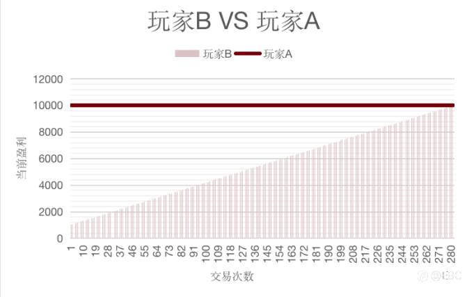 EBC研究院 | 百万美金花落谁家？探讨交易大赛中的「龟兔博弈」
