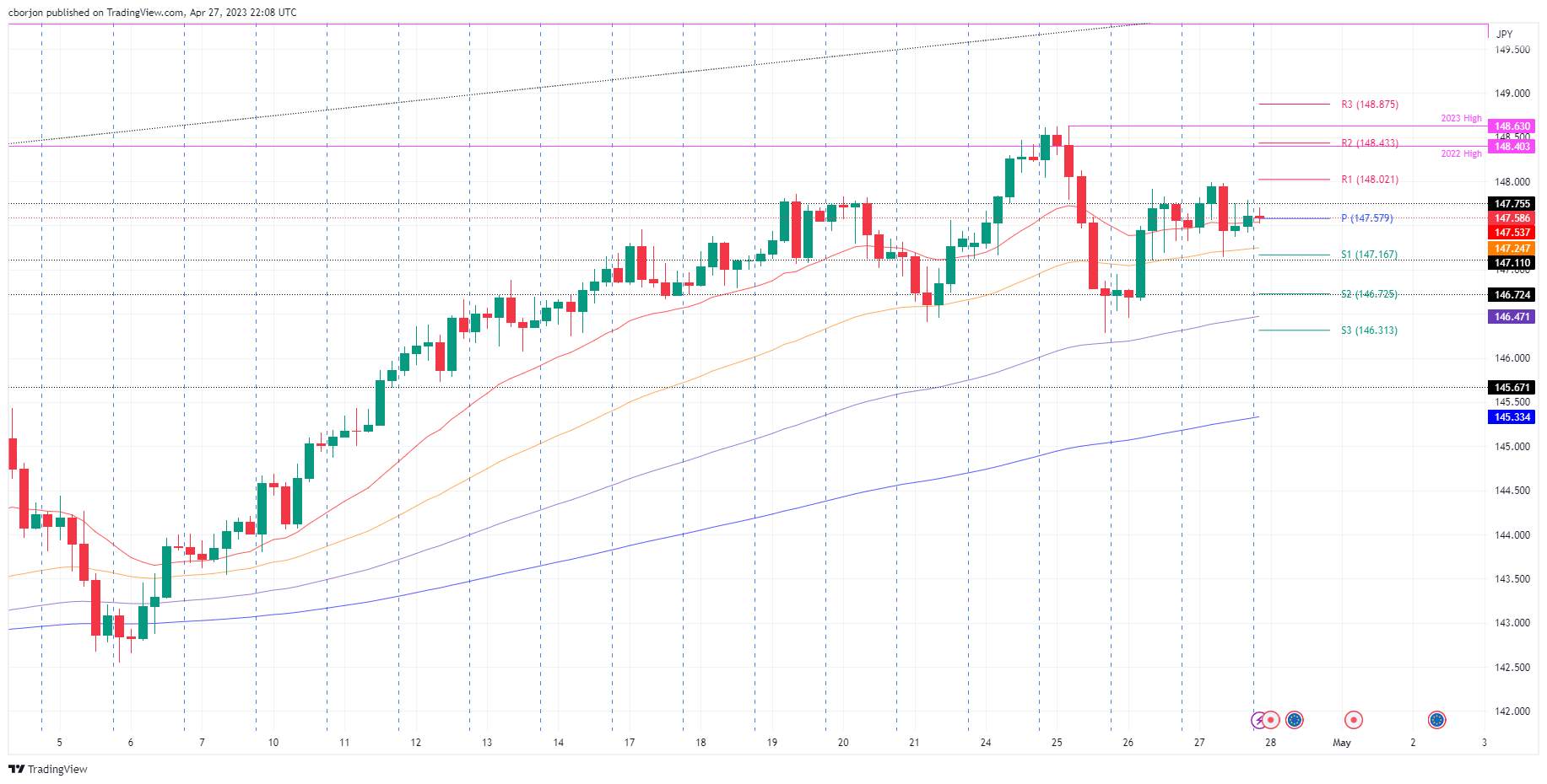 Phân Tích Giá EUR/JPY: Giữ Ổn Định Quanh 147,60 Khi Mô Hình Nến Doji Xuất Hiện