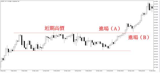 運用道氏理論在矩形和楔形形態的順勢交易策略