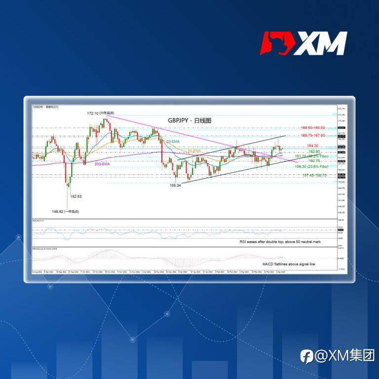 技术分析 – GBPJPY发布谨慎信号