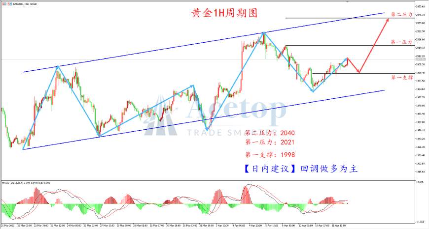 环球金银评论：美国CPI来临 黄金多头提前欢呼