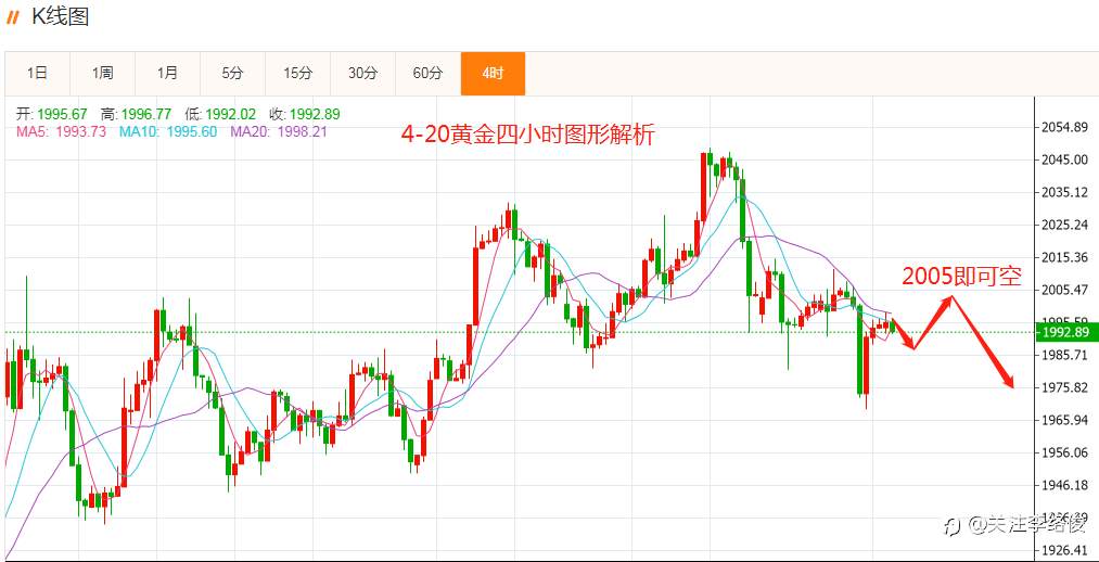 4-20黄金解析思路