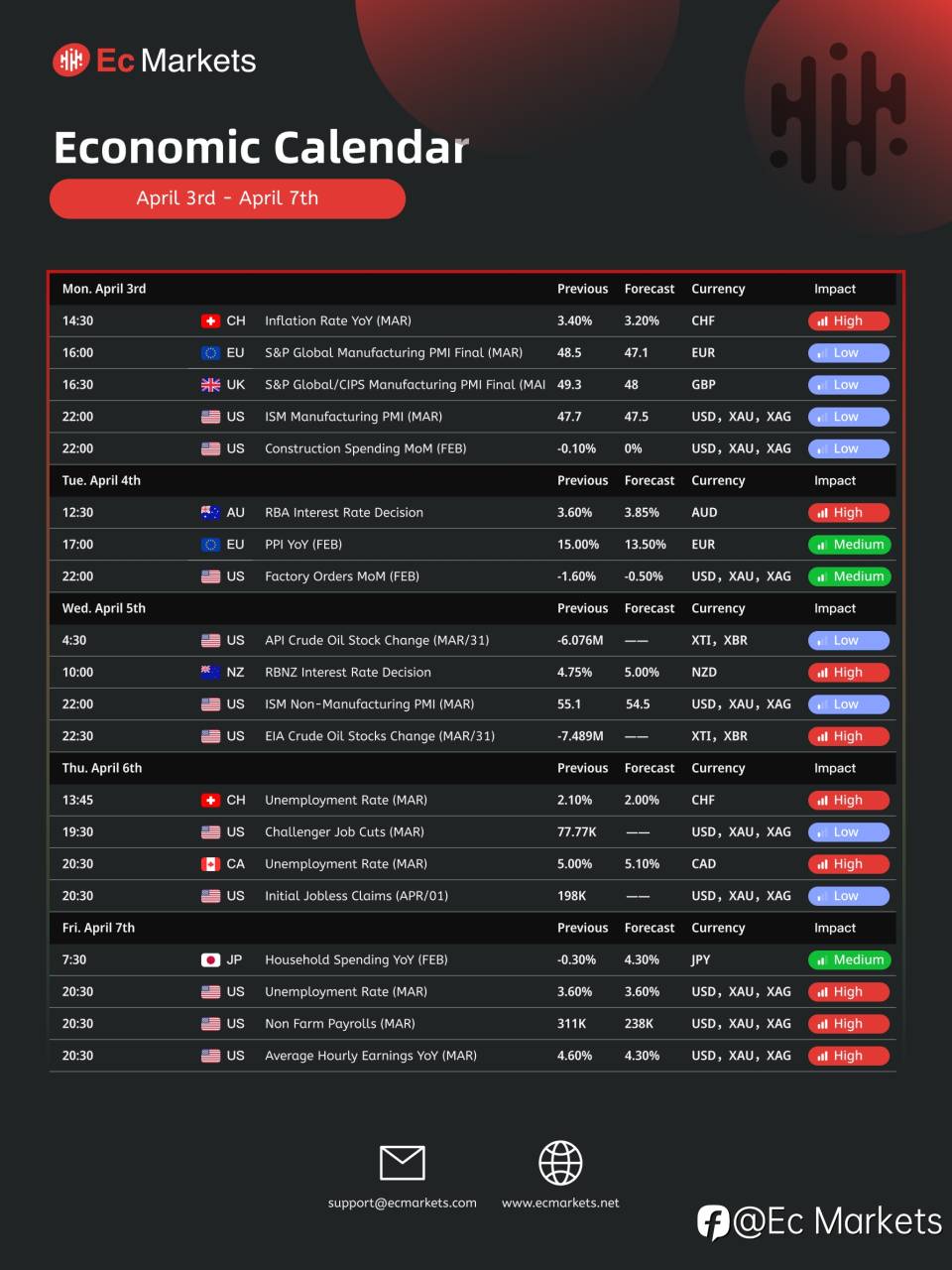 关注Ec Markets财经周报4月3日-4月7日