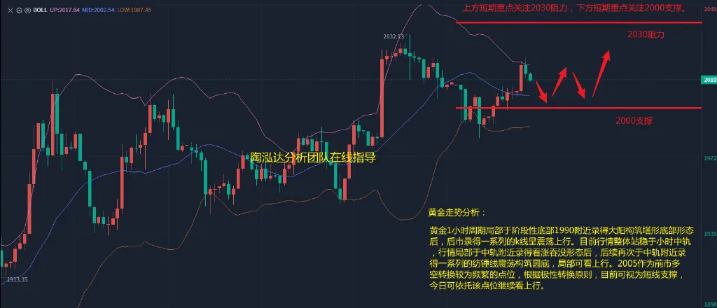 陶泓达：4.12黄金原油操作思路分享，希望能给到您帮助！