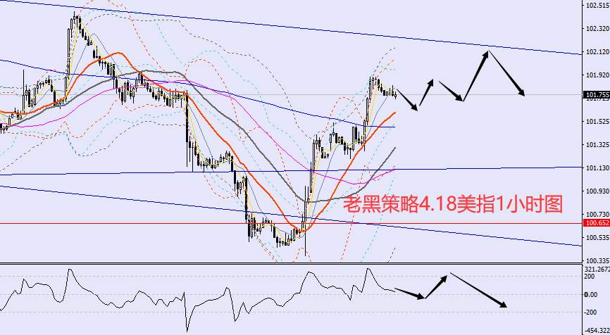 老黑策略：4.18外汇、黄金、原油分析策略