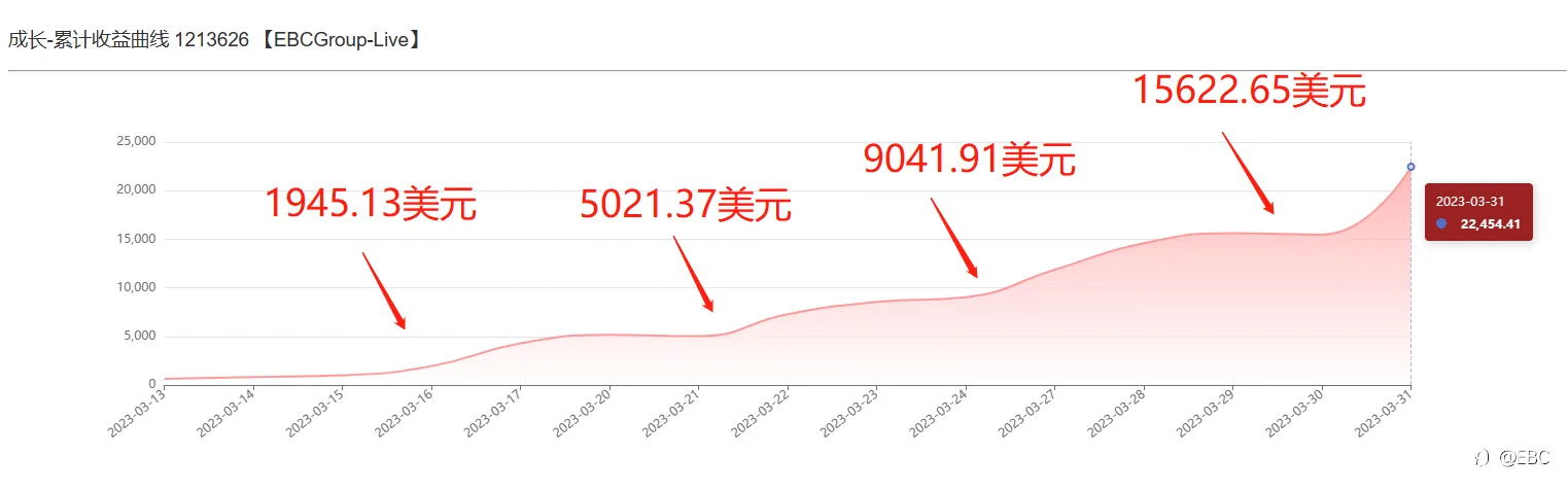 EBC百万美金交易大赛|最强EA斩获43倍收益！3位30倍选手同台竞技，非农在即决战交易之巅