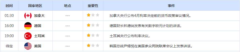 CWG资讯：美元周三因美国经济放缓的新迹象而回落，此前数据显示3月核心资本财订单下降超过预期，而欧洲的经济