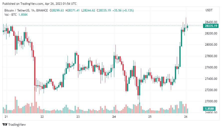 Giá Coin hôm nay 26/04: Bitcoin trở lại trên $ 28.000, altcoin khởi sắc trong khi chứng khoán Mỹ lao dốc do lo ngại về tình trạng của First Republic Bank