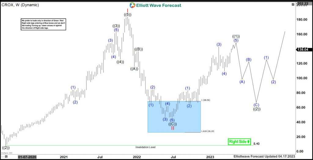 CROX Reacted Higher From Blue Box Area & Favors Upside