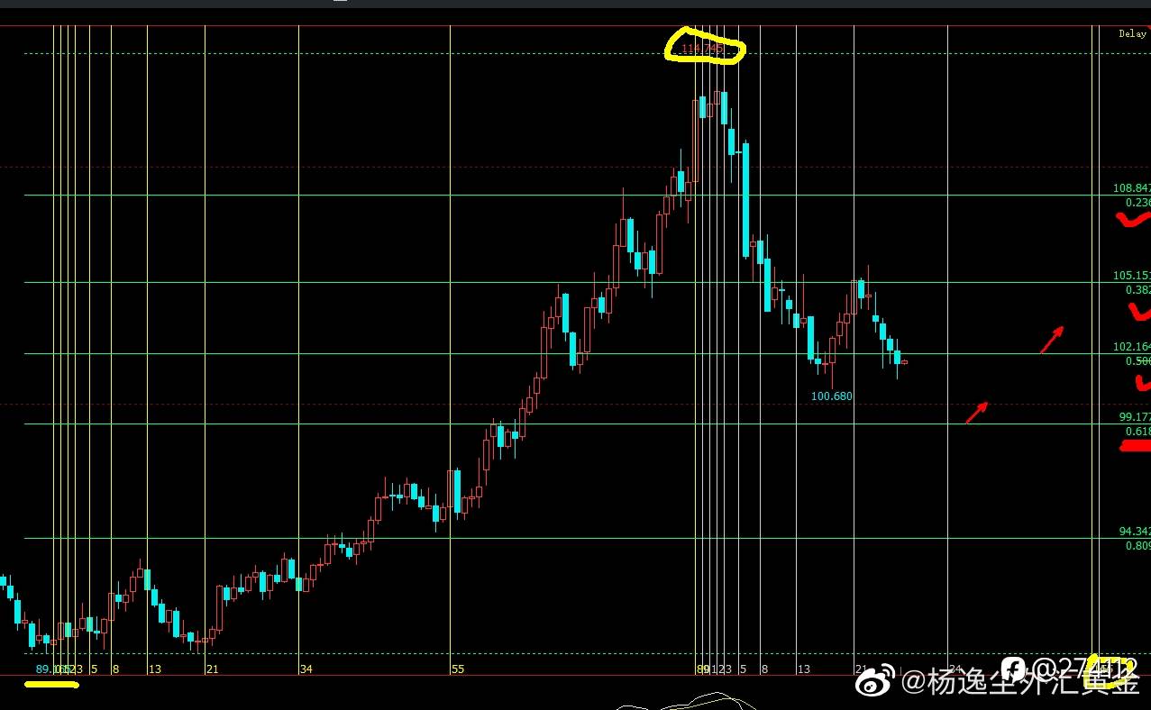 美元承压较重，有望继续走弱测试99
