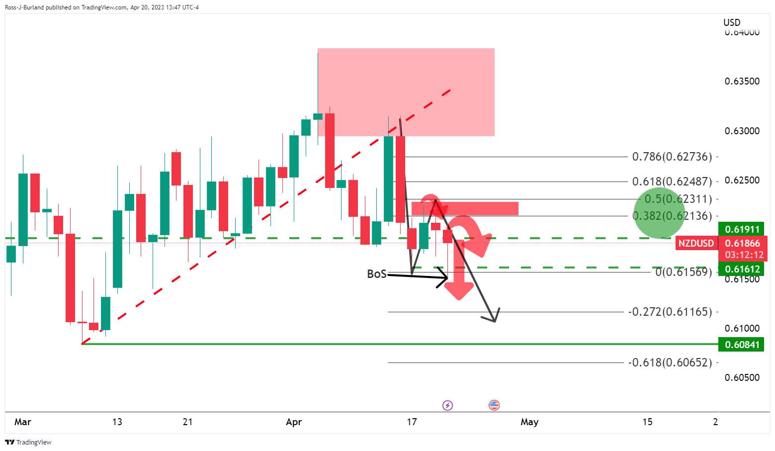 Phe Đầu Cơ Giá Xuống NZD/USD Chờ Ở Phía Trước Của Đường Xu Hướng Thoái Lui