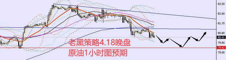 老黑策略：4.18晚盘外汇、黄金、原油分析策略