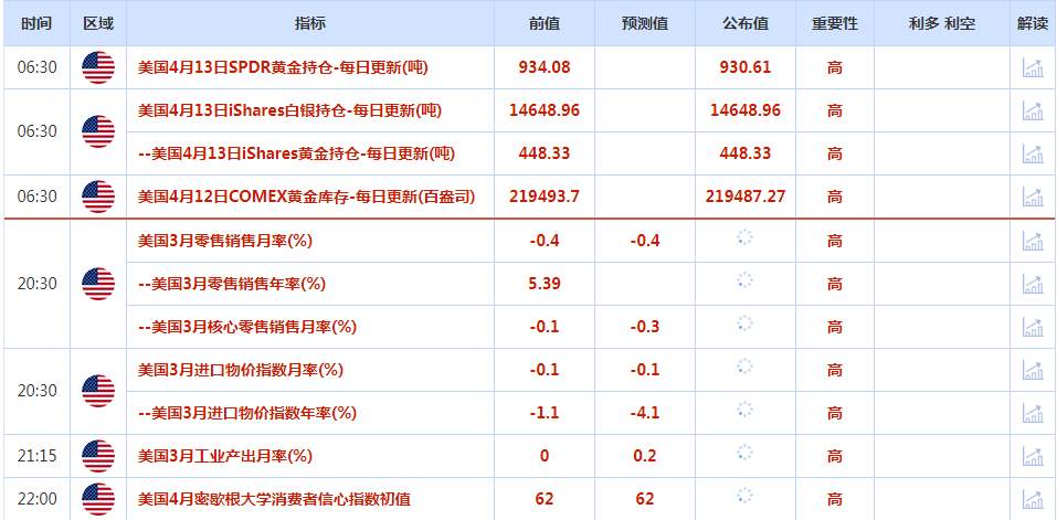 CWG资讯：美元兑一篮子货币周四跌至两个月低点，兑欧元跌至一年低点，此前美国3月生产者价格意外下跌，提振了