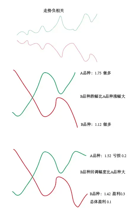 多货币对冲套利交易技术深研（转载高人见解）