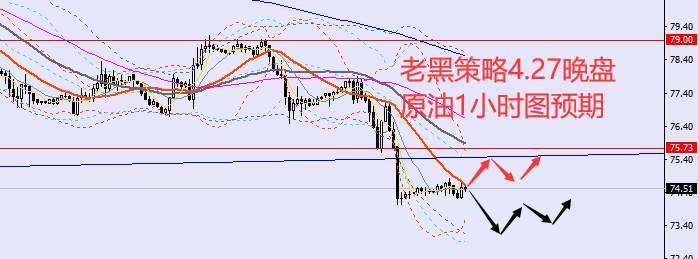 老黑策略：4.27晚盘外汇、黄金、原油分析策略