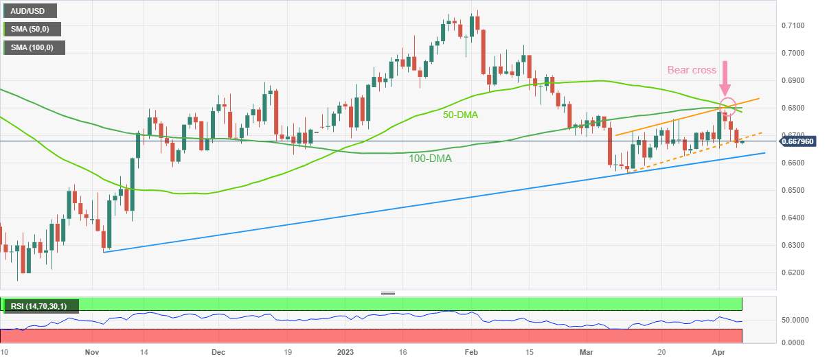 Phân Tích Giá AUD/USD: Thể Hiện Sự Tích Luỹ Giá Trước Thềm Công Bố Báo Cáo NFP Trên 0,6650