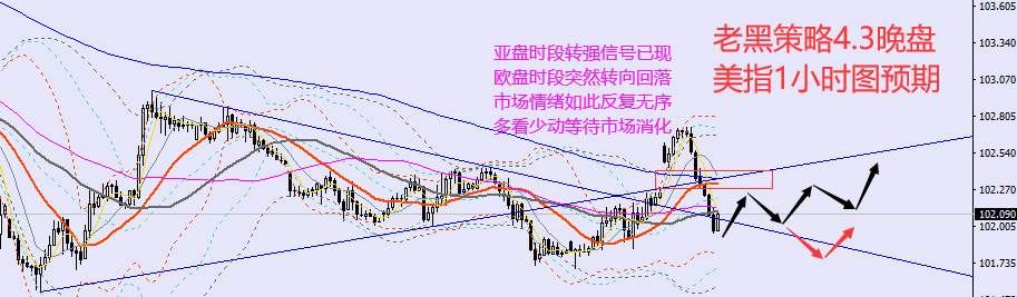 老黑策略：4.3晚盘外汇、黄金、原油分析策略