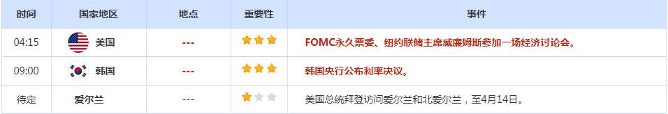 CWG资讯：美元周一走强，上周五强劲的就业报告提振了美国5月加息的预期；黄金回落到2000美元的关键水平以下，交