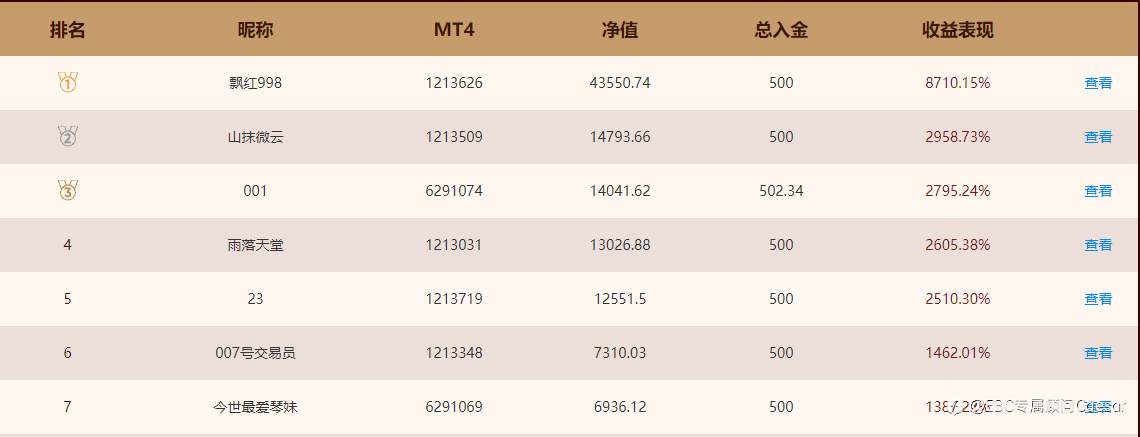 EBC百万美金交易大赛 | 即将冲顶100倍收益！EA交易之王一战致胜，一夜50倍盈利收割CPI行情