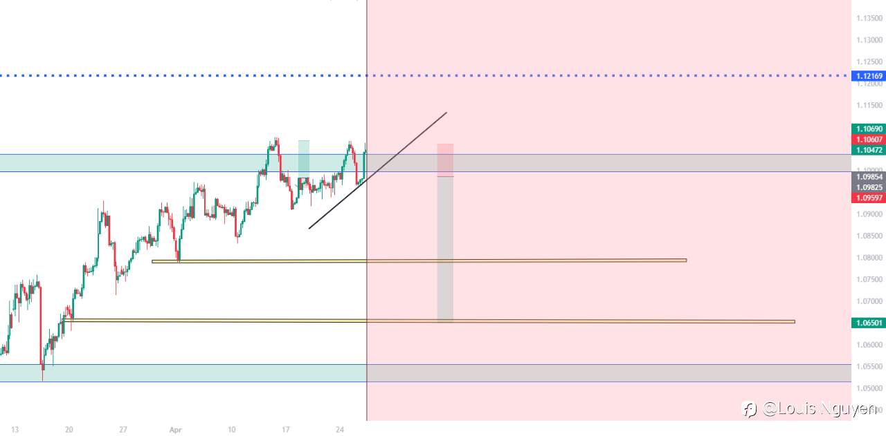 EURUSD 26/4