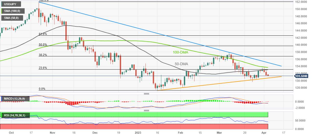 Phân tích giá USD/JPY: Nằm gần mức hỗ trợ 130,70 trong xu hướng giảm kéo dài ba ngày