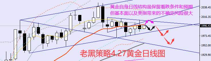 老黑策略：​4.27外汇、黄金、原油分析策略