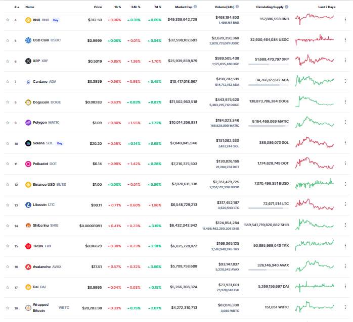 Giá Coin hôm nay 10/04: Bitcoin đóng cửa 2 tuần liên tiếp trên $ 28.000, altcoin đi ngang khi chứng khoán Mỹ bước vào mùa báo cáo tài chính mới
