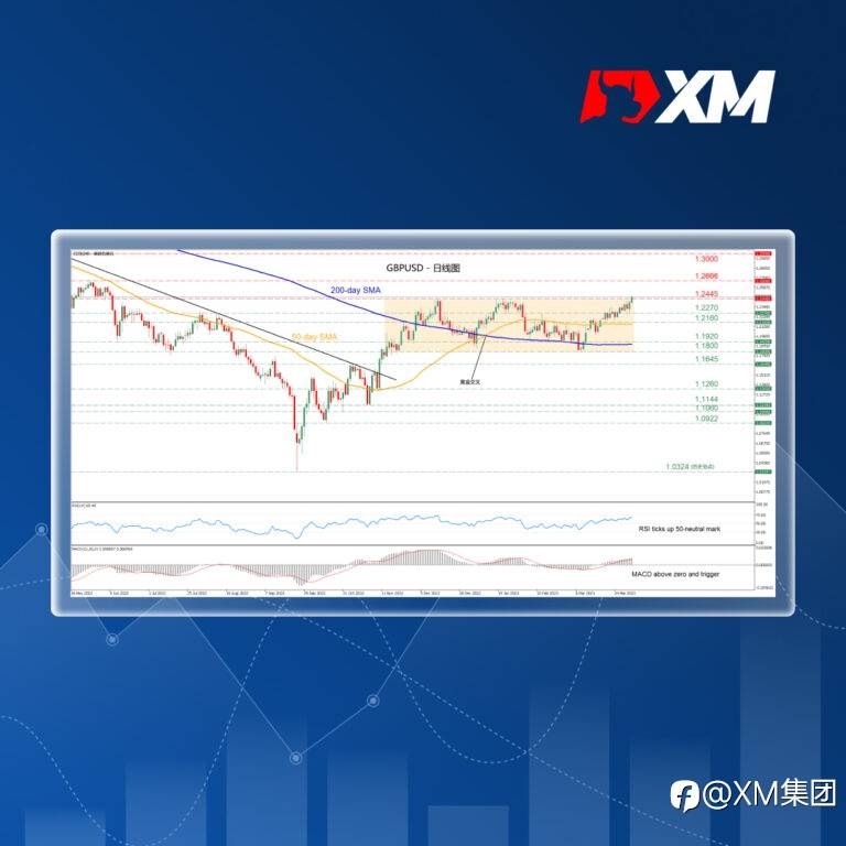 技术分析 – GBPUSD升至九个月新高