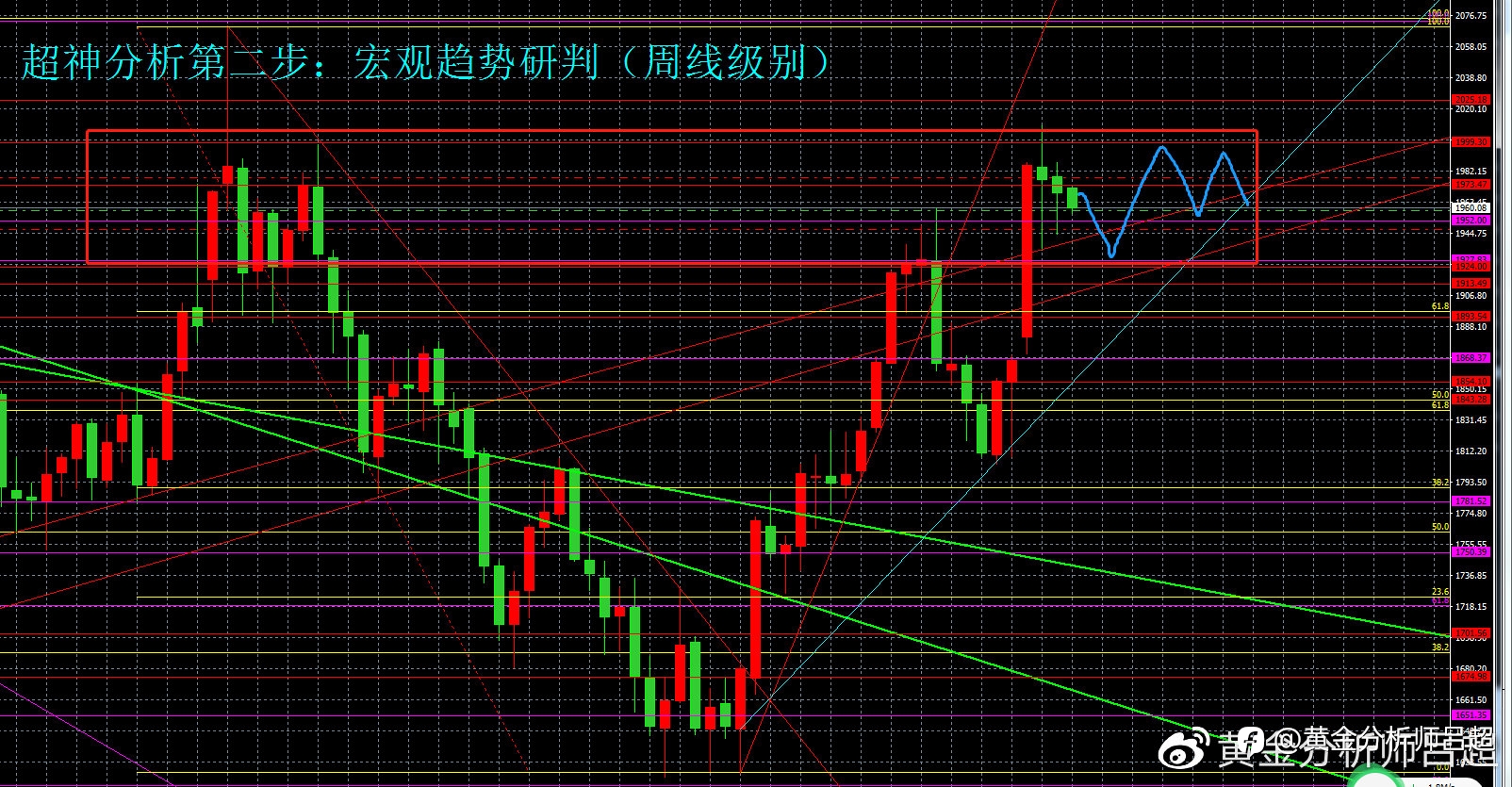 （黄金分析师吕超）金价冲高无力，继续维持高位震荡