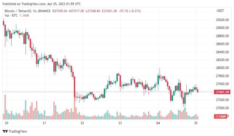 Giá Coin hôm nay 25/04: Bitcoin tiếp tục tích luỹ quanh $ 27.000, altcoin đỏ lửa khi Phố Wall chờ đợi kết quả lợi nhuận của các công ty công nghệ vốn hoá lớn