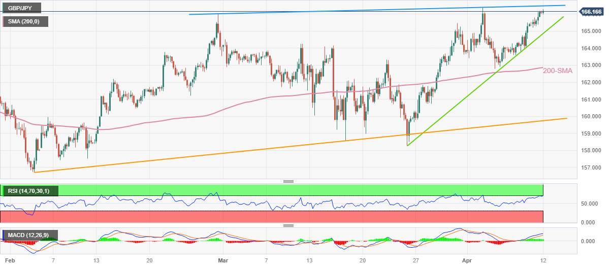 Phân Tích Giá GBP/JPY: Phe Đầu Cơ Giá Lên Tiếp Cận Mức Kháng Cự Chính Tại 166,50