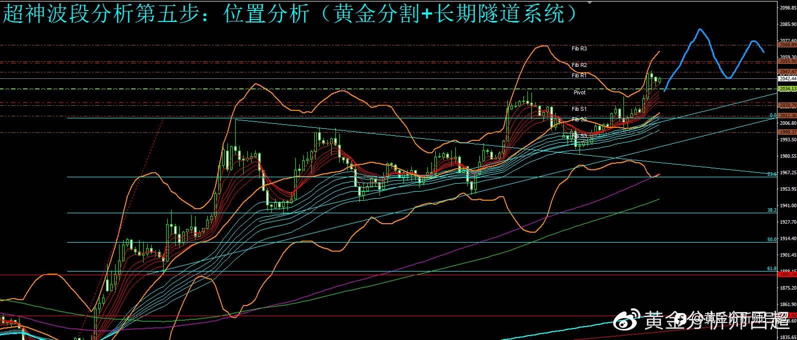 （黄金分析师吕超）黄金多头情绪浓烈，金价或冲击历史纪录