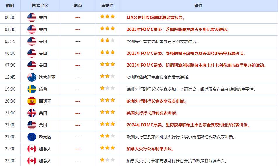 CWG资讯：美元周二下跌，因为投资者在等待通胀数据；黄金重新攀升至2000美元的关键水平之上，油价上涨约2%