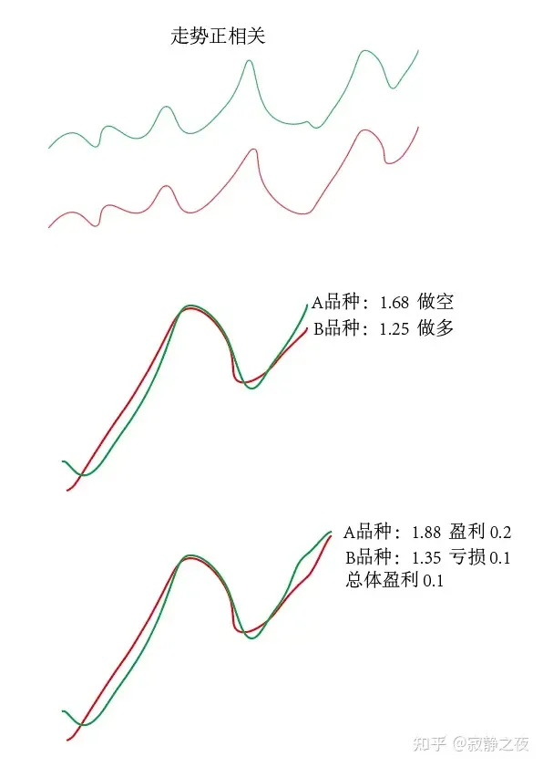 多货币对冲套利交易技术深研（转载高人见解）