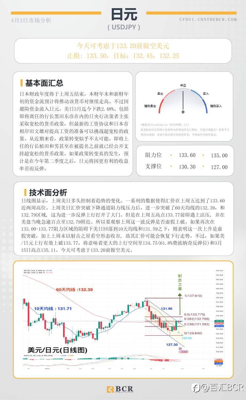 BCR每日早评及分析- 2023年4月3日