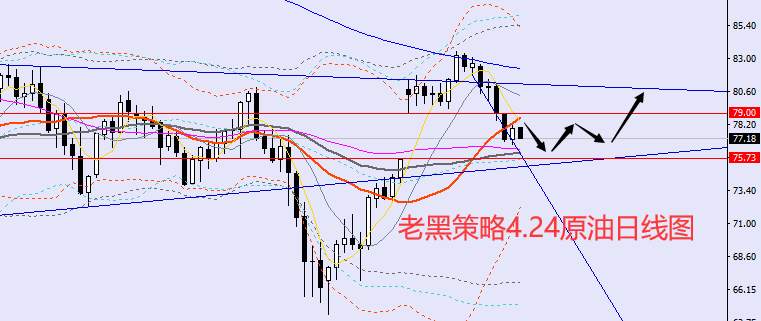 老黑策略：4.24外汇、黄金、原油分析策略