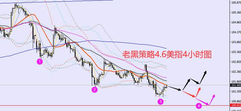老黑策略：​4.6外汇、黄金、原油分析策略