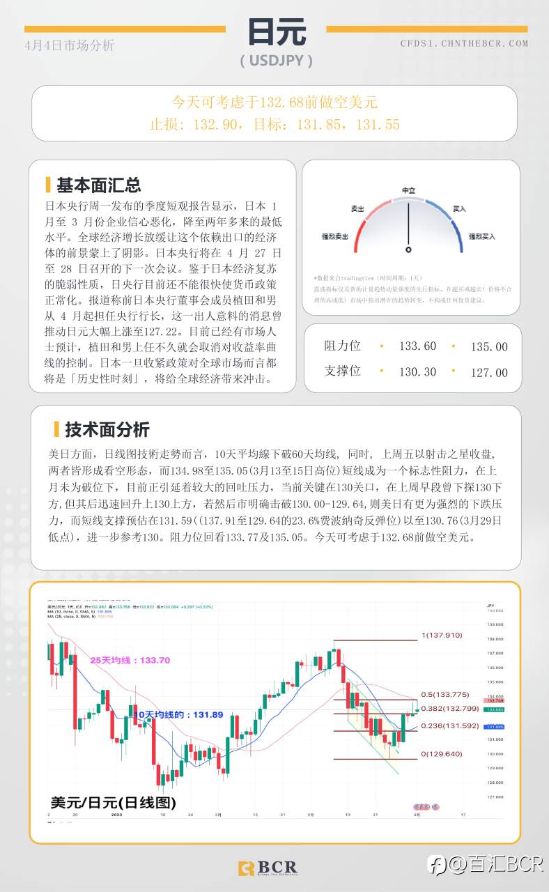 BCR每日早评及分析- 2023年4月4日