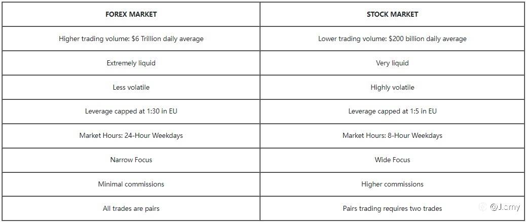 Forex Trading VS Stocks Trading，Which is More Profitable?