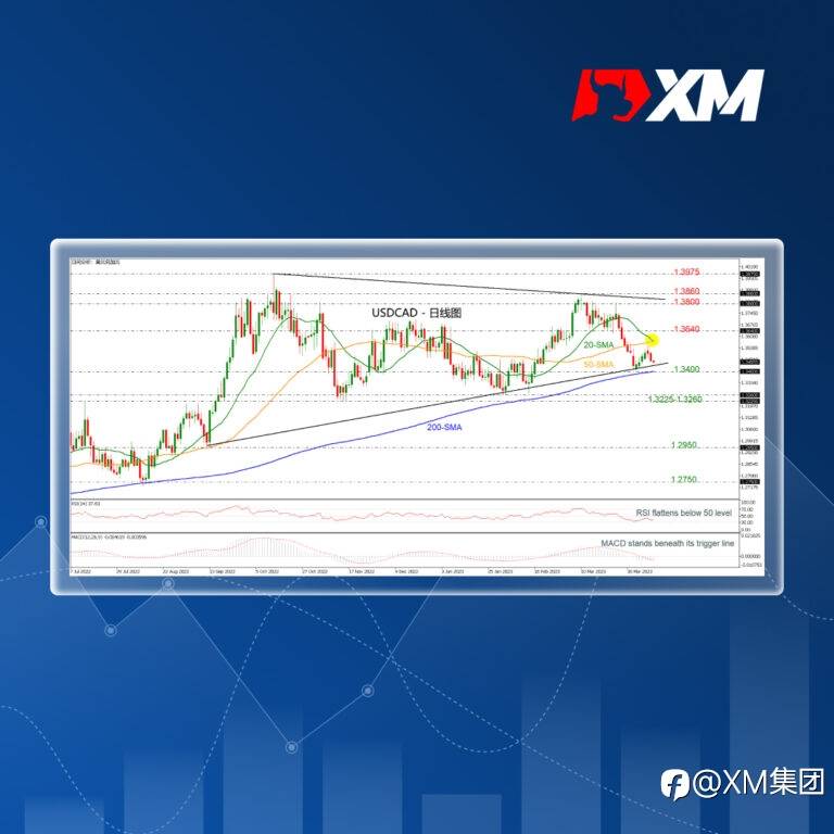 技术分析 – USDCAD在SMA内完成看跌交叉，1.3400提供支撑