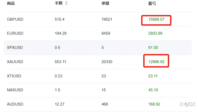 EBC百万美金交易大赛|第三位40倍选手或即将诞生！“领薪计划”再添两名悍将