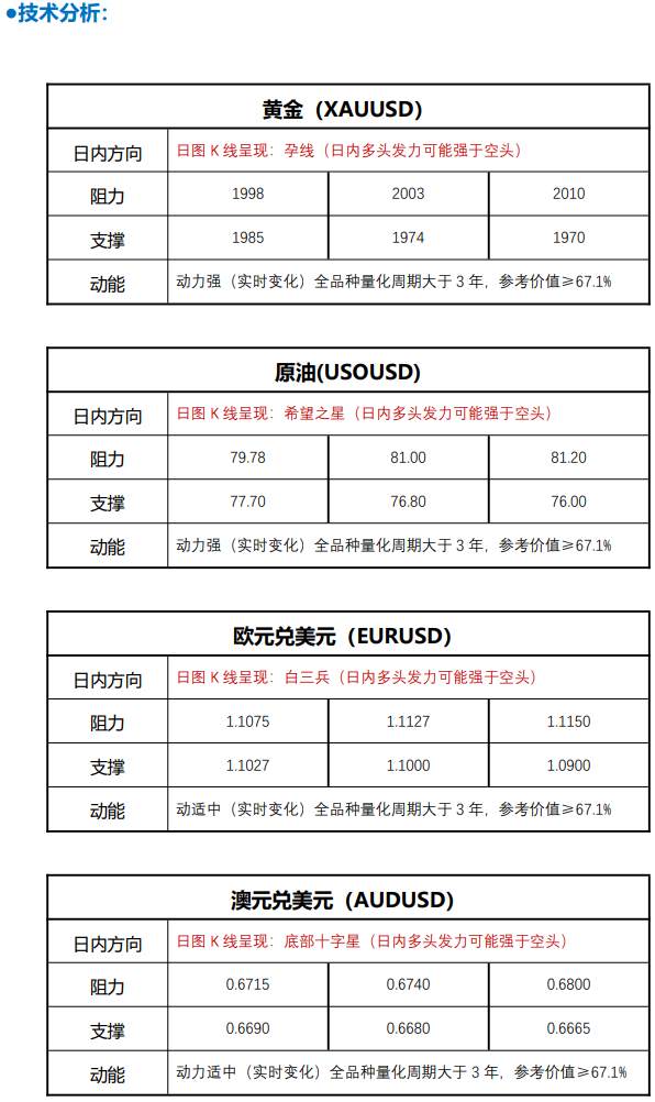FPG 财盛国际：黄金多头爆发，原油要开启新一轮涨势？