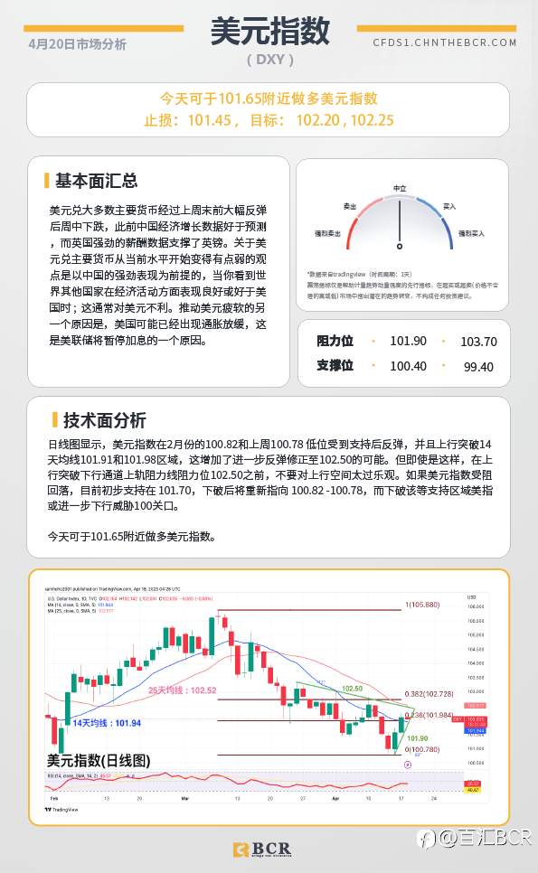 BCR每日早评及分析-2023年4月20日