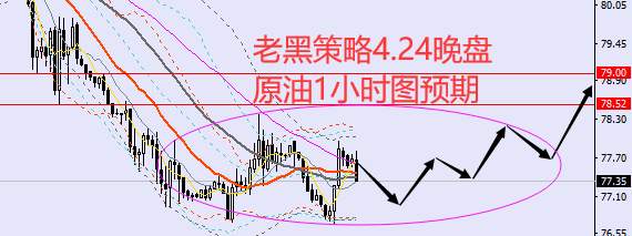 老黑策略：4.24晚盘外汇、黄金、原油分析策略