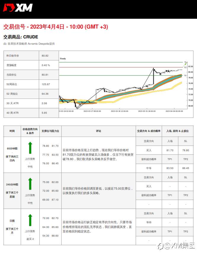 04/04 交易信号 - OIL