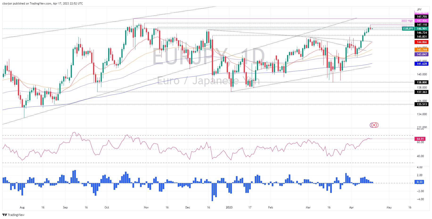 Phân tích giá EUR/JPY: Đạt Mức Đỉnh Từ Đầu Năm, Thoái Lui Khi Mô Hình Nến Sao Hôm Xuất Hiện
