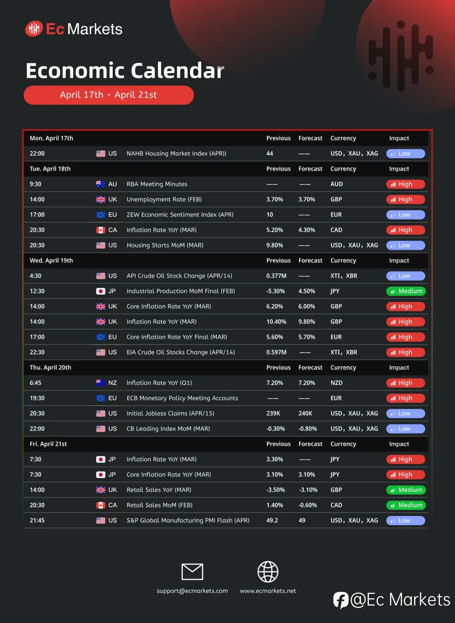 Ec Markets财经周报4月17日-4月21日