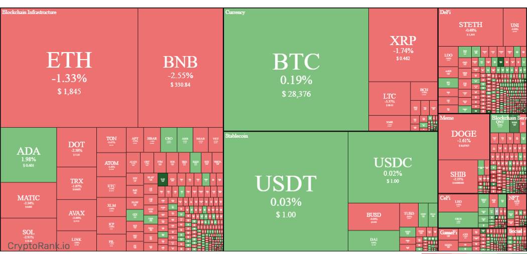 Bitcoin đột ngột giảm xuống 27000 USD, hơn 300 triệu USD bị thanh lý