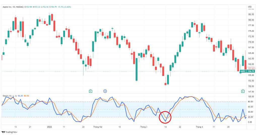 Top 12 chỉ báo trong MT4 có sẵn và quan trọng khi trading