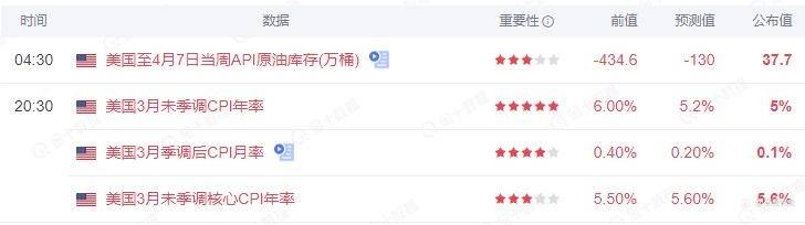 通胀降温超预期拖累美元，金价欲冲高，却遭“股神”泼冷水